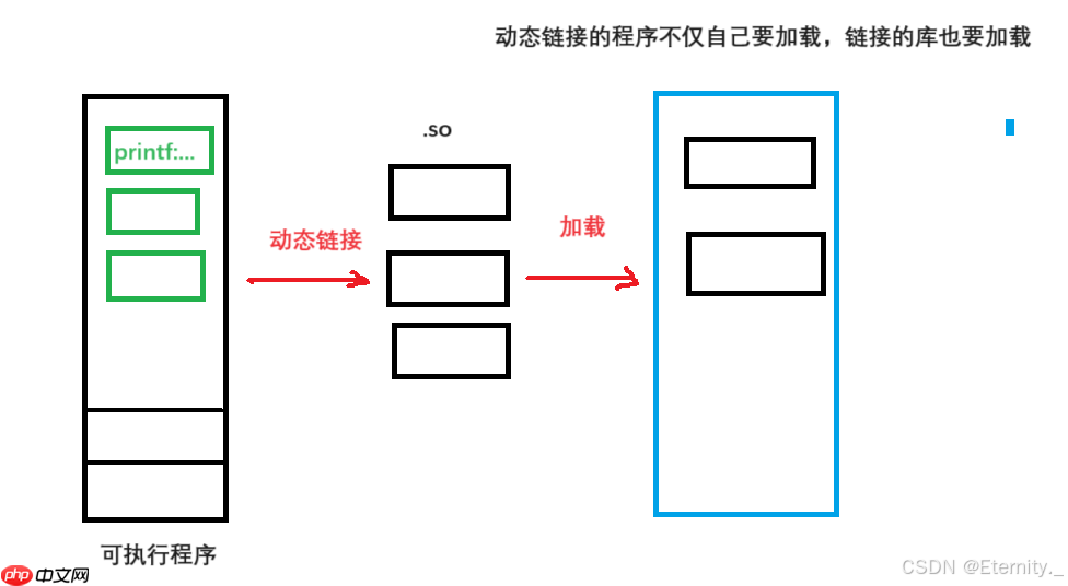 【Linux基础IO】Linux IO编程入门:揭秘动态库与静态库的秘密