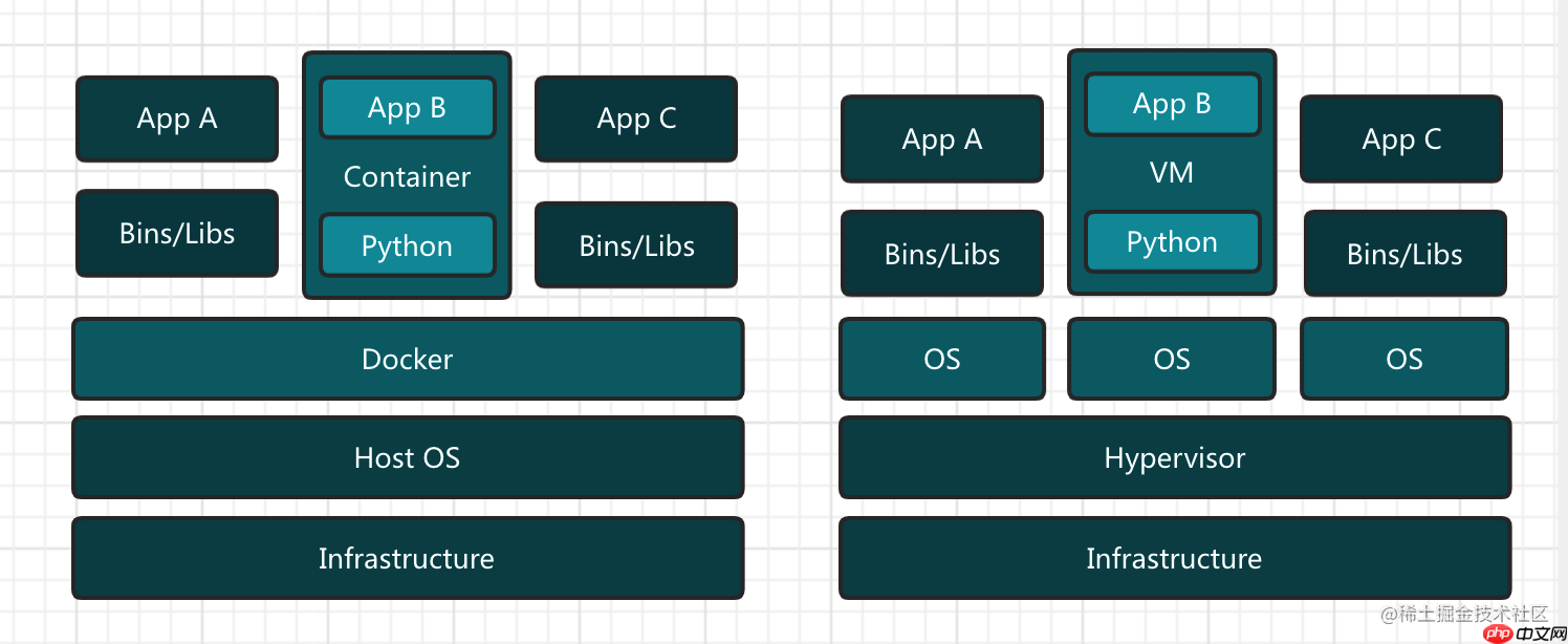 From Docker to Kubernetes(一)-  Image And Container