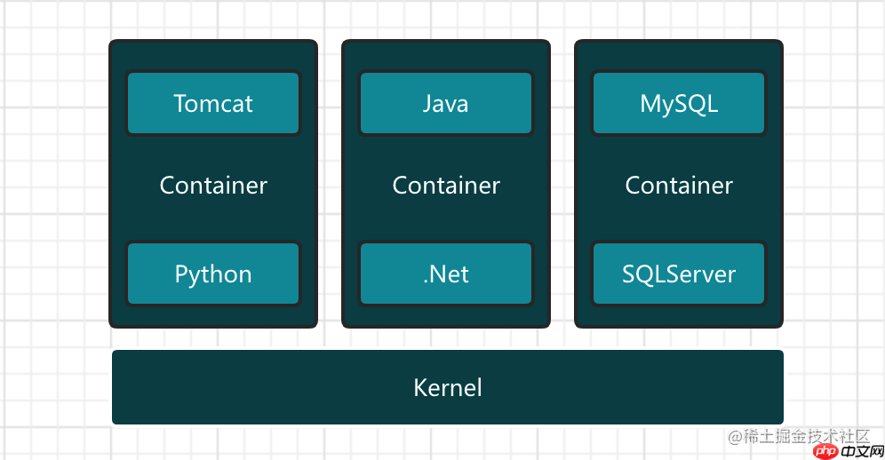 From Docker to Kubernetes(一)-  Image And Container