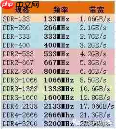 从DDR到DDR4,内存核心频率其实基本上就没太大的进步