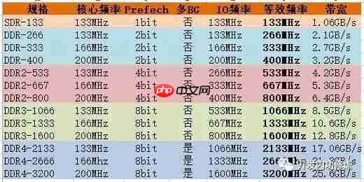 从DDR到DDR4,内存核心频率其实基本上就没太大的进步