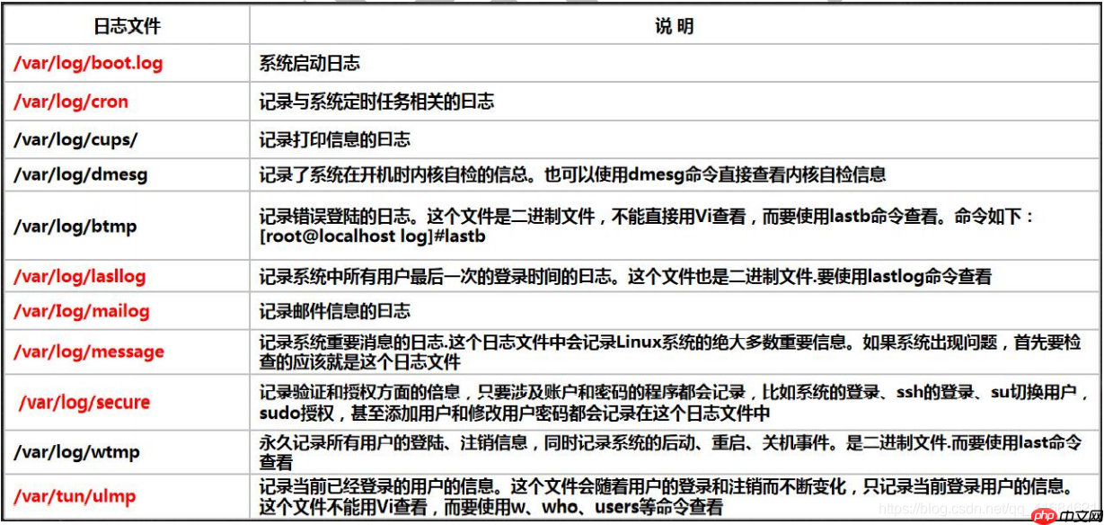 Linux日志管理服务 rsyslogd