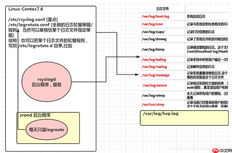 Linux日志管理服务 rsyslogd