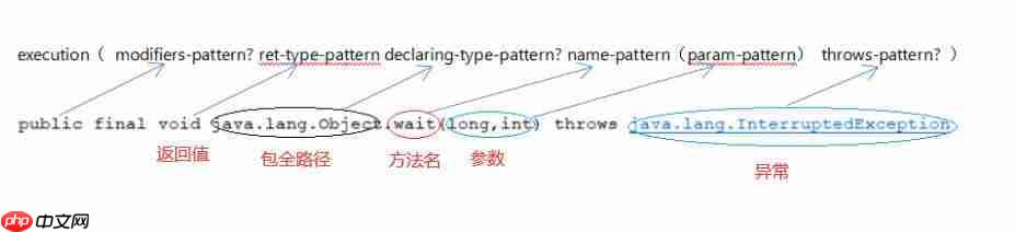 Spring中的AOP以及切入点表达式和各种通知