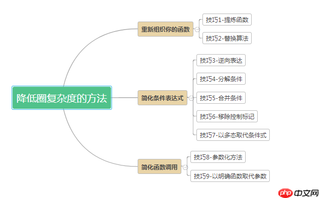 圈复杂度和代码质量优化(附带示例代码纠正代码质量)