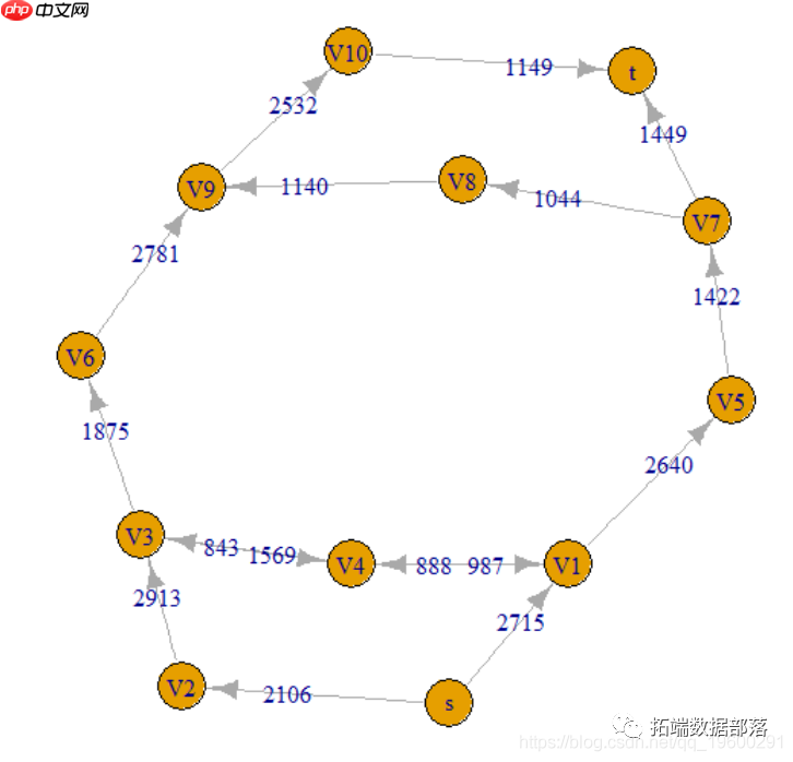 R语言最大流最小割定理和最短路径算法分析交通网络流量拥堵问题