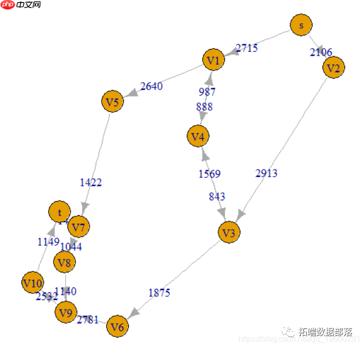 R语言最大流最小割定理和最短路径算法分析交通网络流量拥堵问题