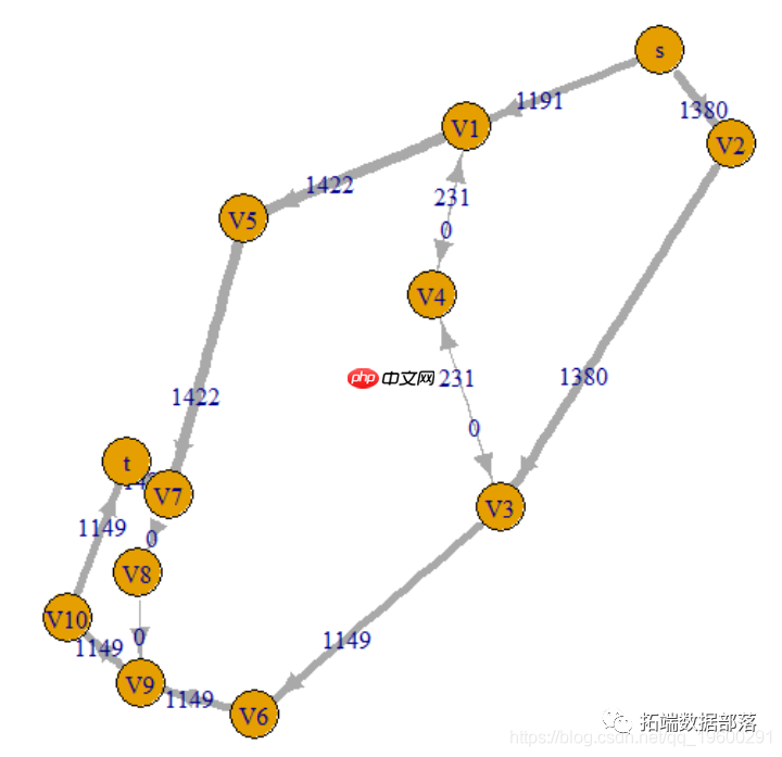 R语言最大流最小割定理和最短路径算法分析交通网络流量拥堵问题