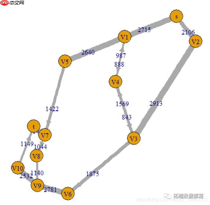 R语言最大流最小割定理和最短路径算法分析交通网络流量拥堵问题