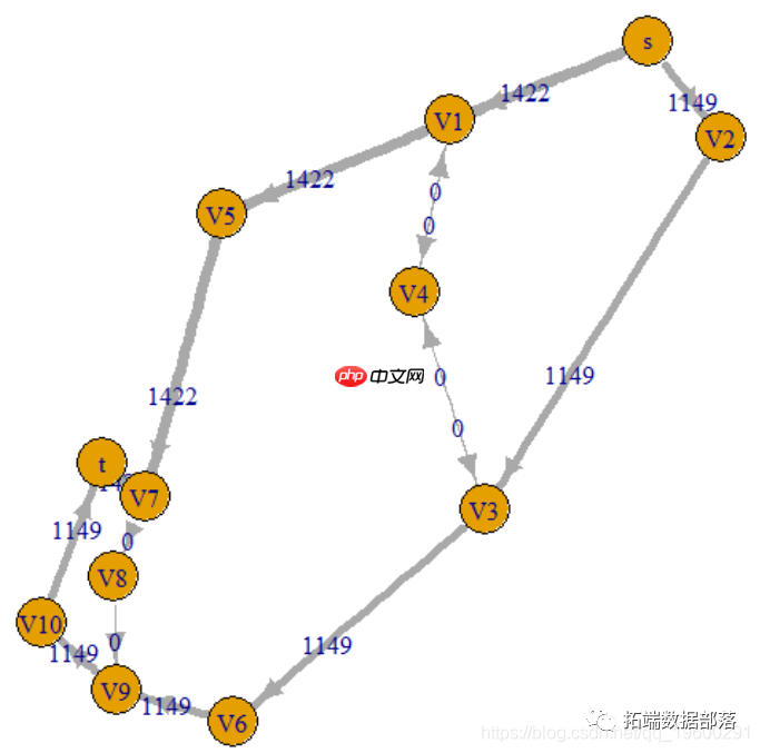 R语言最大流最小割定理和最短路径算法分析交通网络流量拥堵问题