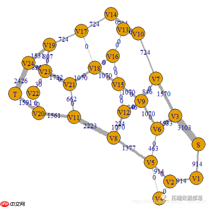 R语言最大流最小割定理和最短路径算法分析交通网络流量拥堵问题