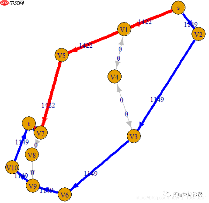 R语言最大流最小割定理和最短路径算法分析交通网络流量拥堵问题