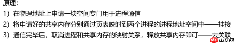 【深入学习Linux】System V共享内存