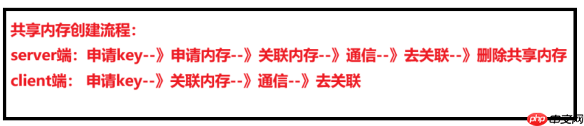 【深入学习Linux】System V共享内存