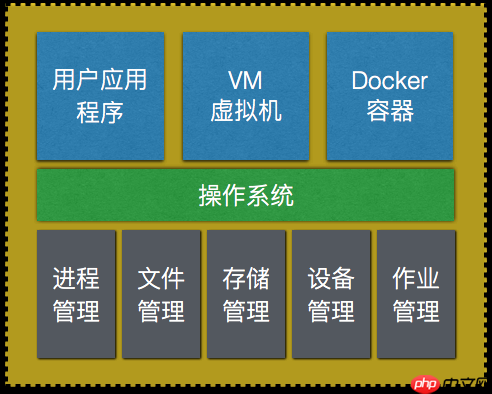 [每天五分钟，备战架构师-2]操作系统基本原理