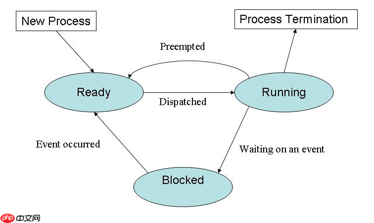 [每天五分钟，备战架构师-2]操作系统基本原理