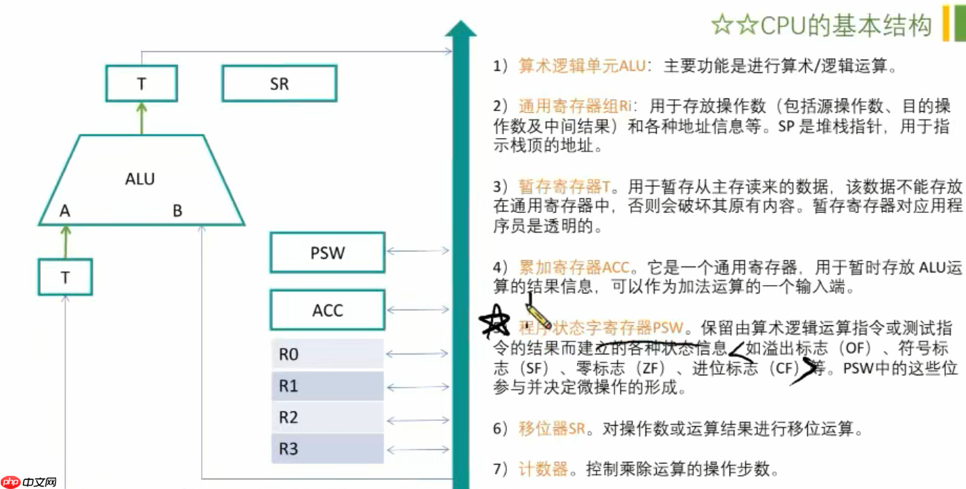 组成原理精讲课---运算器控制器和数据通路的搭建