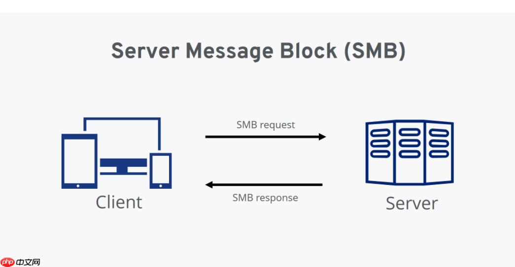 在Windows上配置SMB文件系统