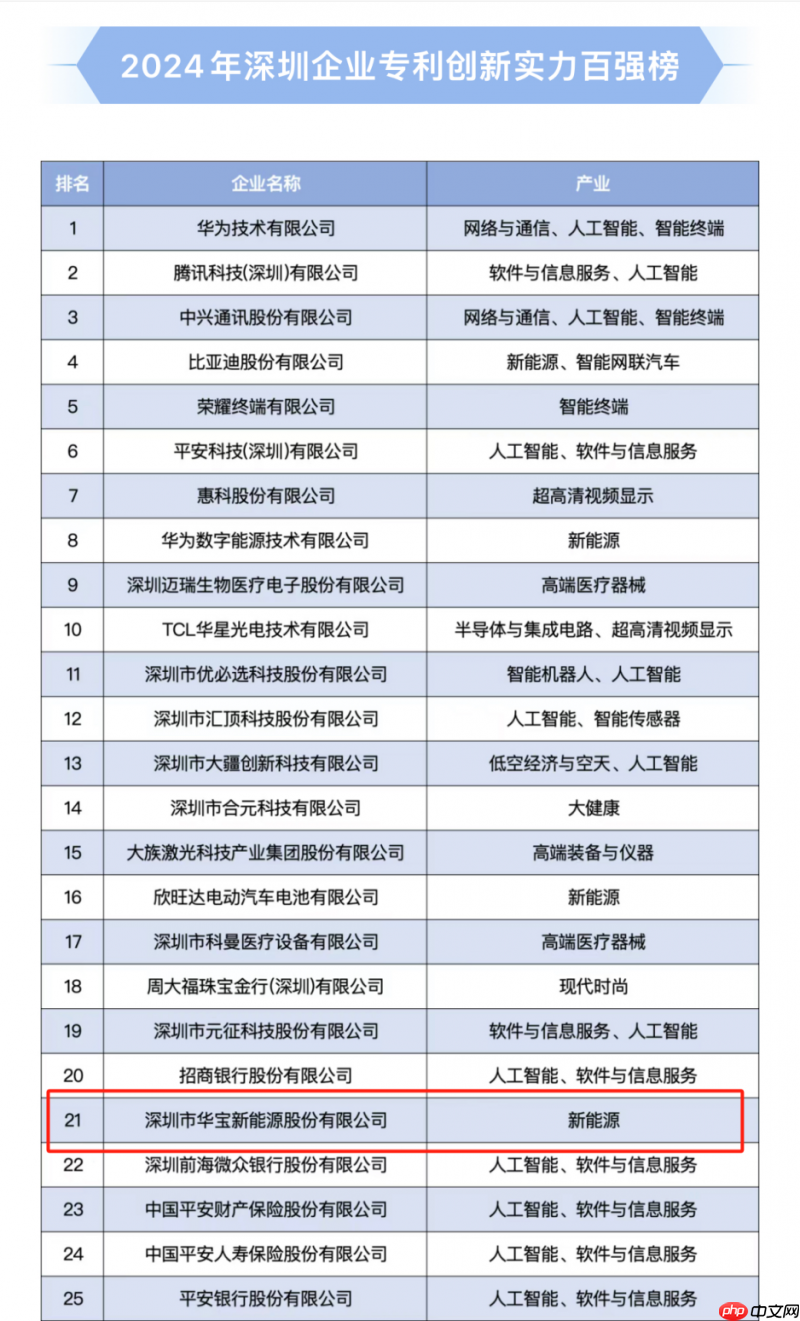 专利申请突破1720项！华宝新能为深圳新能源赛道创新发展提供强大动能