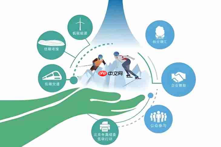 碳中和小程序:碳积分兑换新玩法?