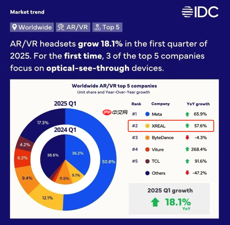 从「全球销冠」到「Google首选」,XREAL创新驱动引领新一代智能终端