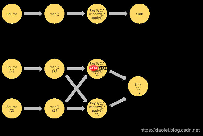 Apache Flink：数据流编程模型