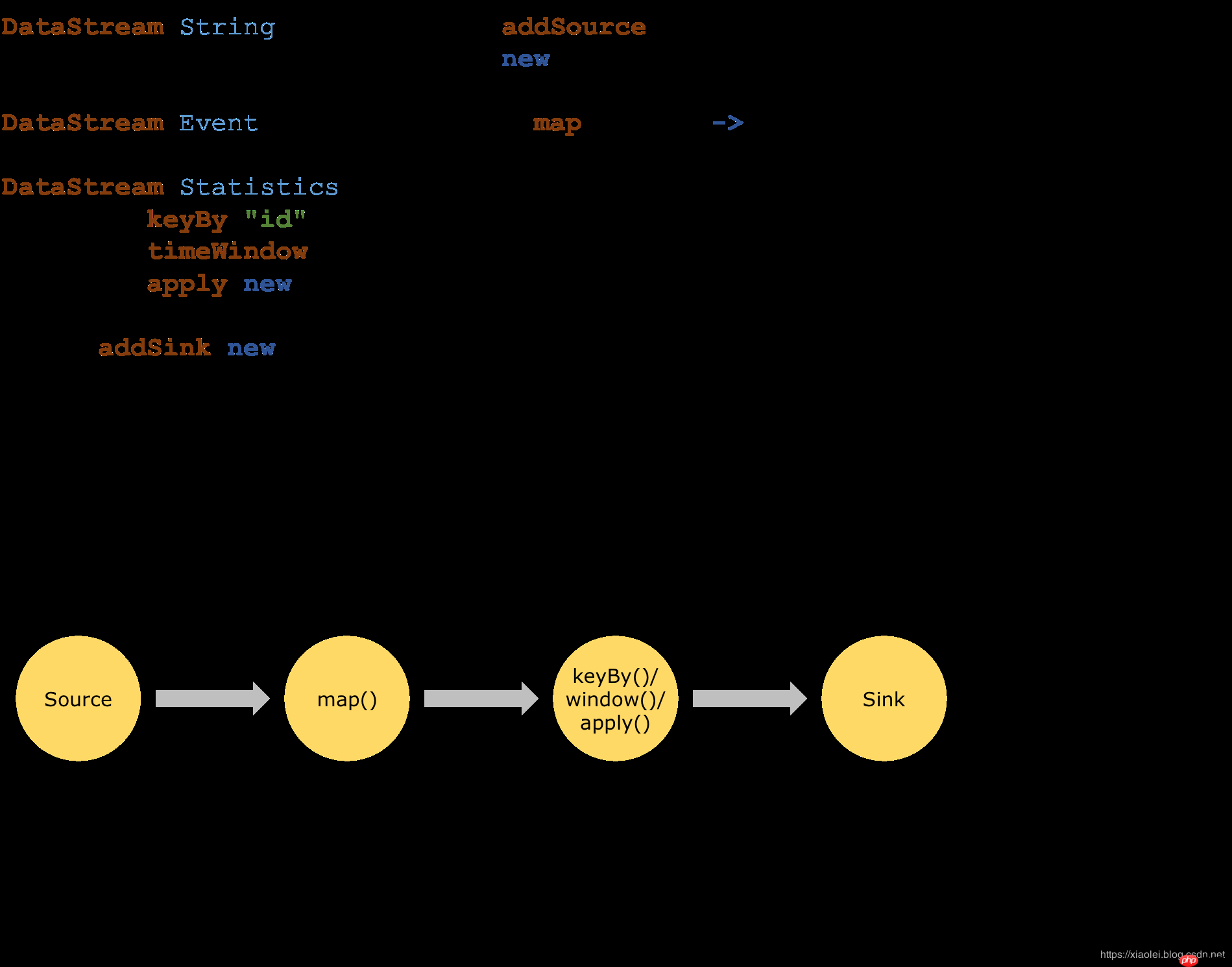 Apache Flink：数据流编程模型