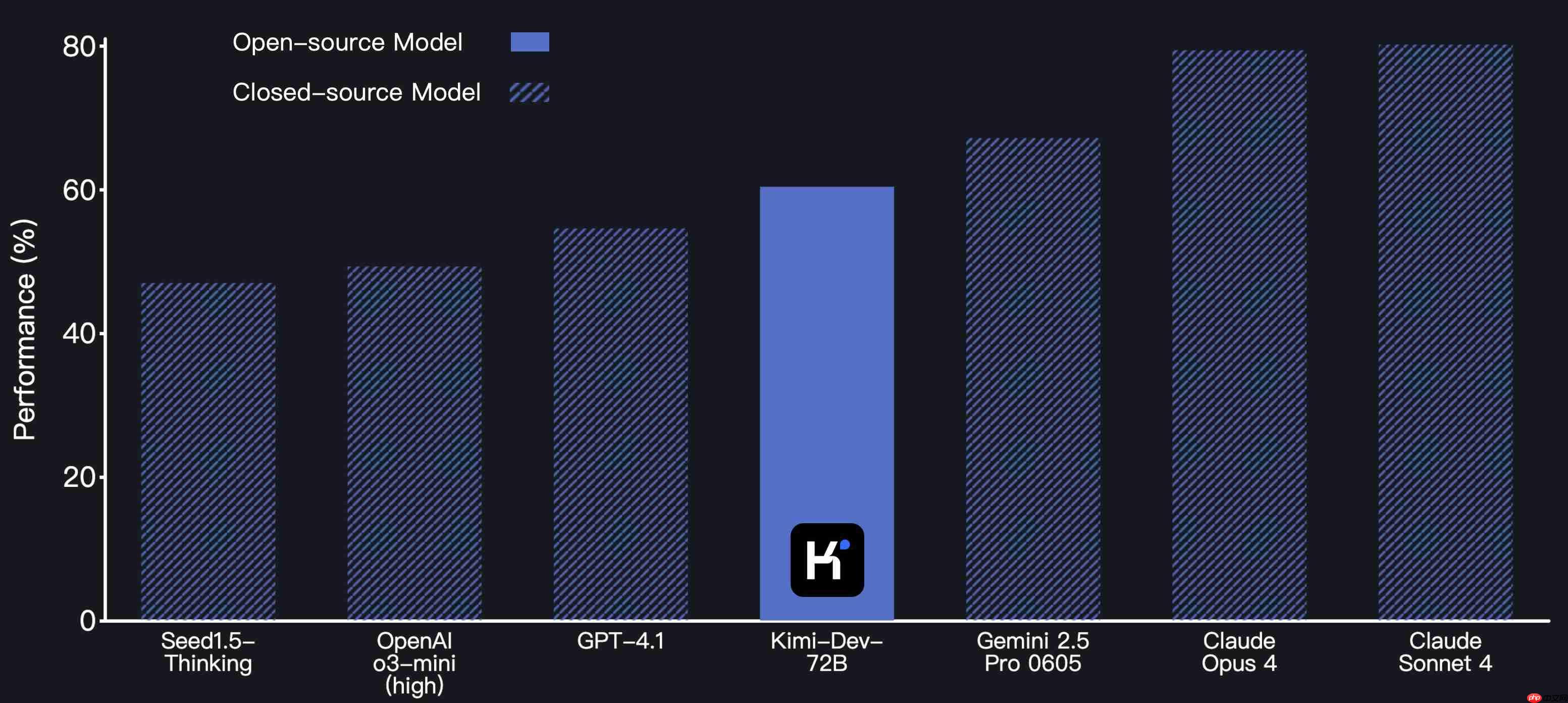 Kimi杀回来了！编程模型Kimi-Dev登顶开源榜一
