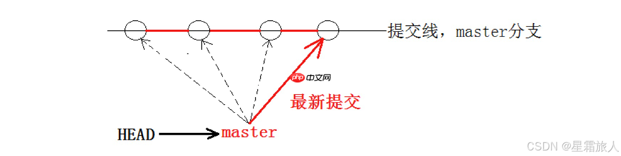 【Linux】Git原理与使用