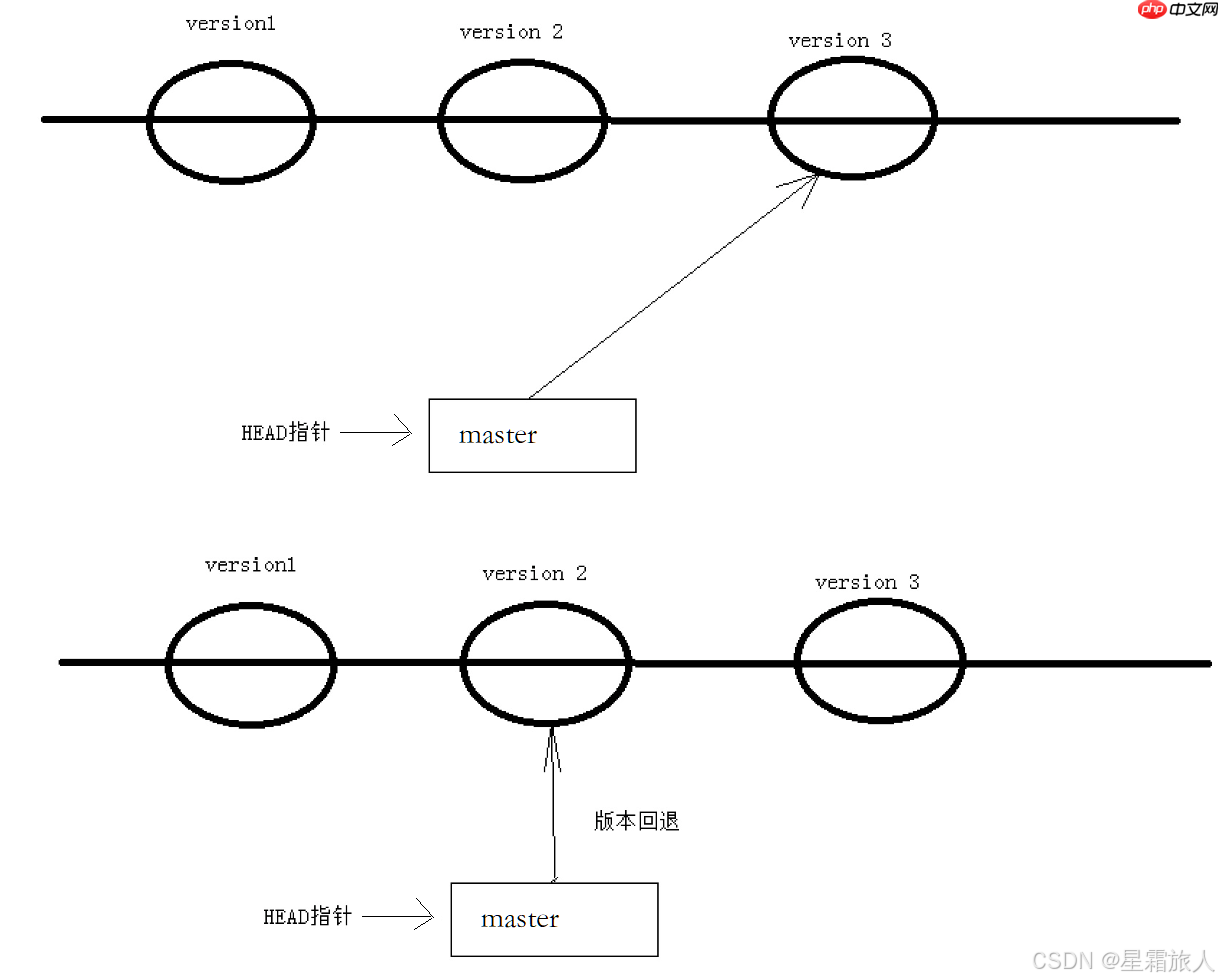 【Linux】Git原理与使用