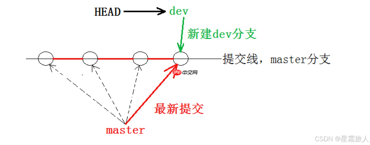 【Linux】Git原理与使用