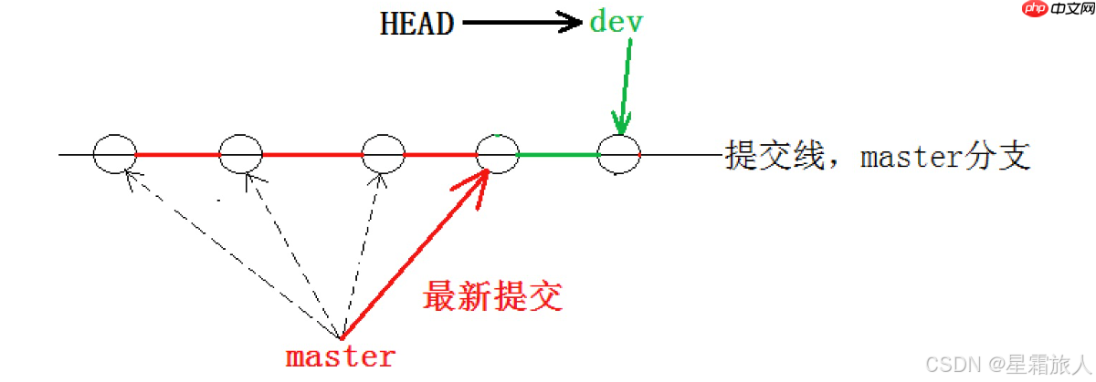 【Linux】Git原理与使用