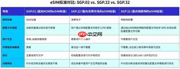 SGP.32新标准重塑物联网应用格局