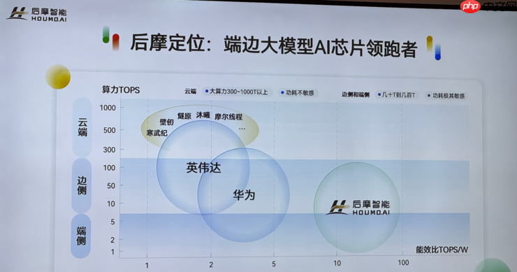 热闹的存算一体芯片赛道里,后摩的竞争壁垒是什么? |WAIC 2025