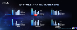 WAIC 2025|阶跃发布新一代基模 Step 3:原生多模态,推理效率行业领先