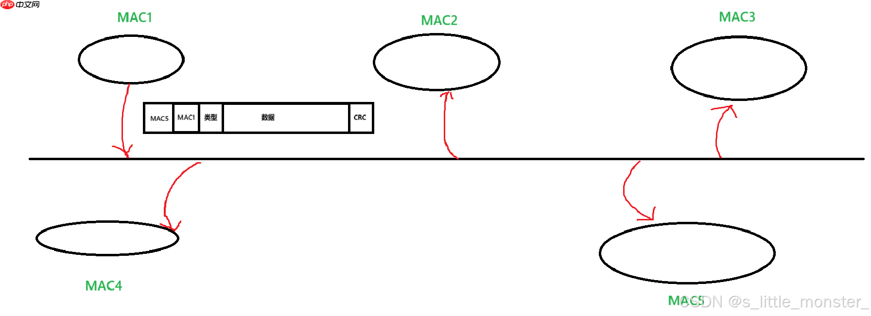 【Linux】网络--数据链路层--以太网