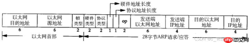 【Linux】网络--数据链路层--以太网