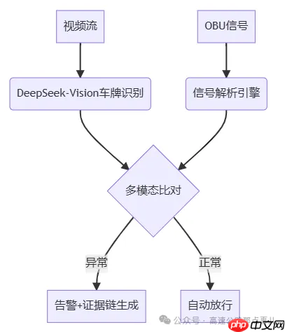 DeepSeek大模型如何应用到高速公路ETC收费领域：技术路线、实施方案与未来展望