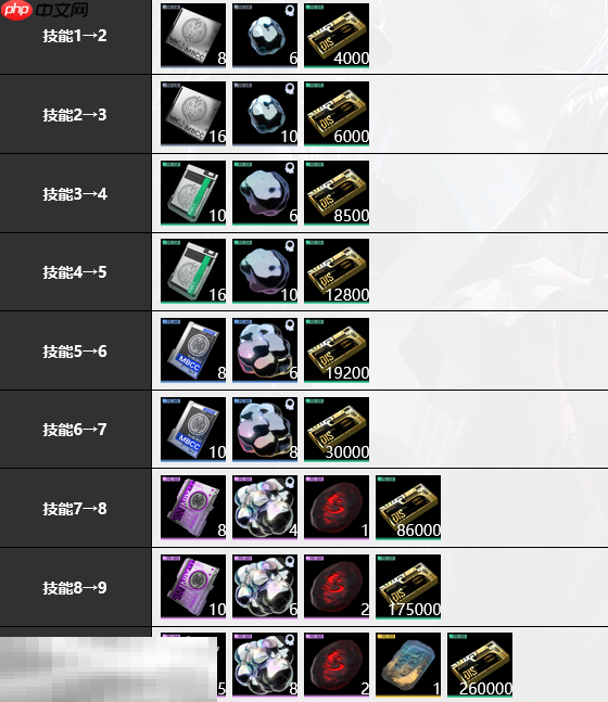 无期迷途哈梅尔培养材料是什么 哈梅尔培养材料大全