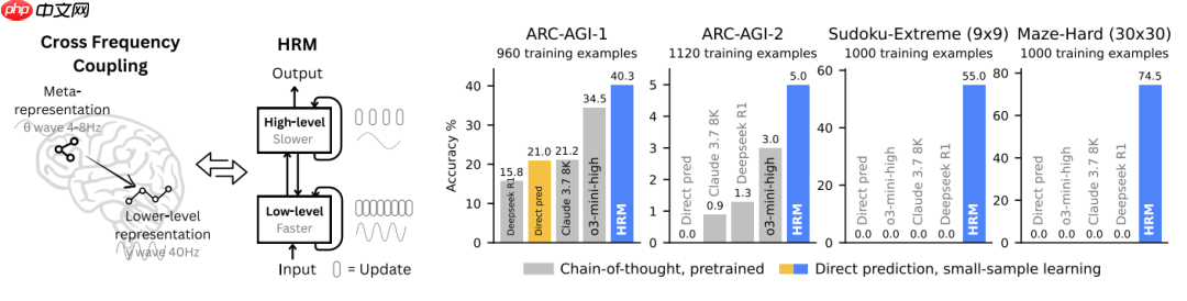 只用2700万参数，这个推理模型超越了DeepSeek和Claude