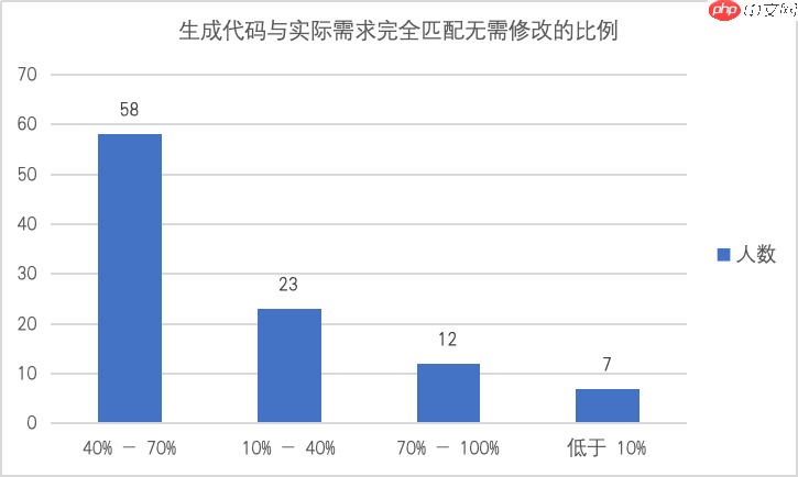 DeepSeek-R1是真码农福音？我们问了100位开发者……