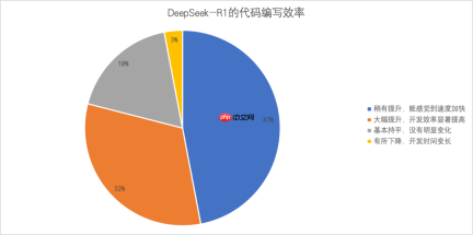 DeepSeek-R1是真码农福音？我们问了100位开发者……