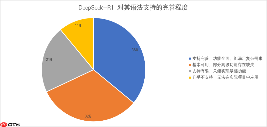 DeepSeek-R1是真码农福音？我们问了100位开发者……