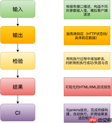 如何做API接口测试？
