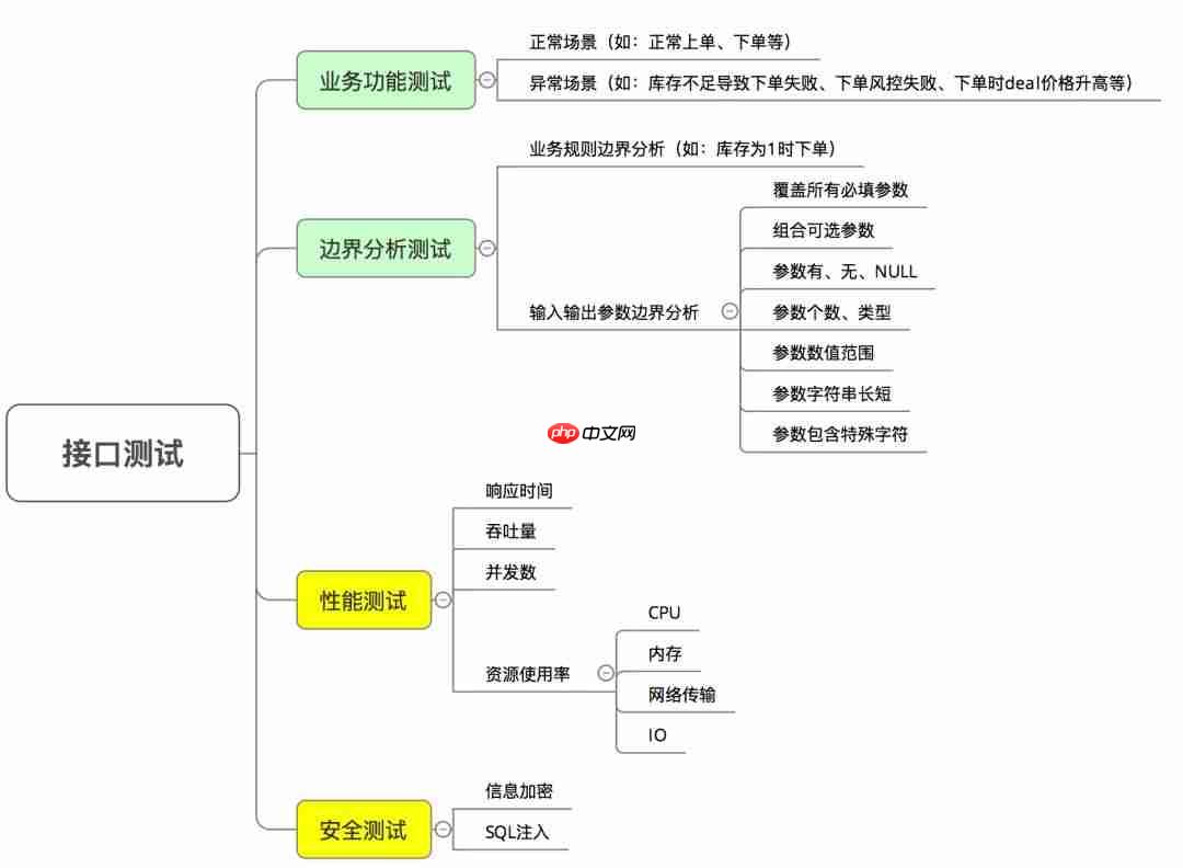 如何做API接口测试？