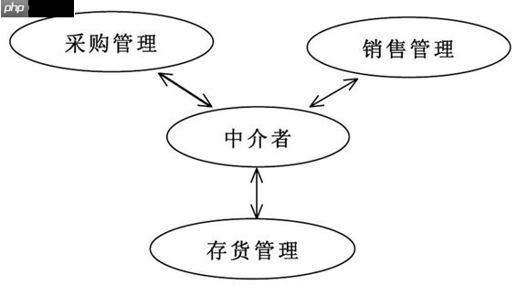 设计模式实战 - 中介者模式