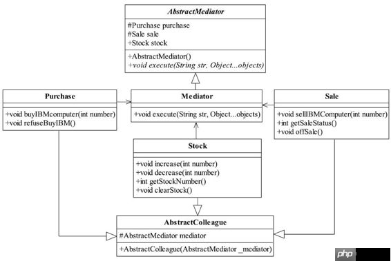 设计模式实战 - 中介者模式