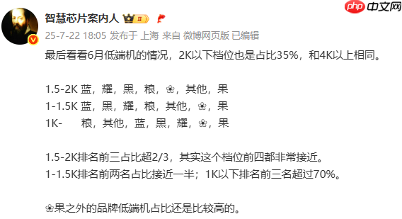 6月低端机型份额排名曝光:1000元以下小米第一