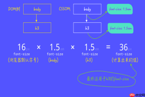 CSS如何创建三角形对话框？border+伪元素组合方案
