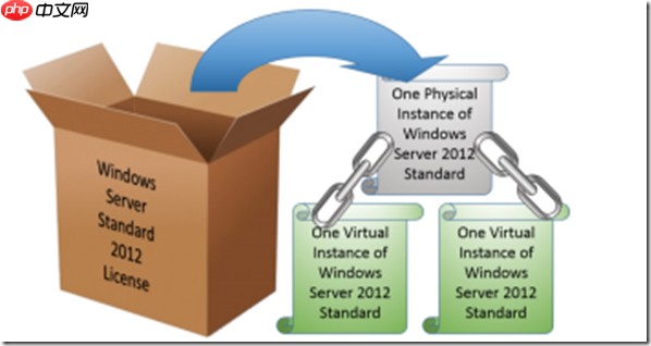Windows Server 2012/2012R2 物理机和虚拟机授权许可说明